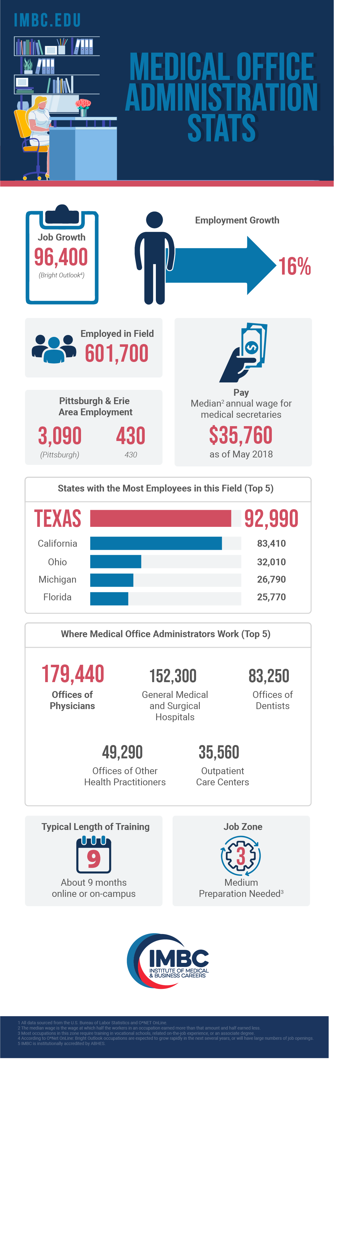 Medical Office Administrator Stats