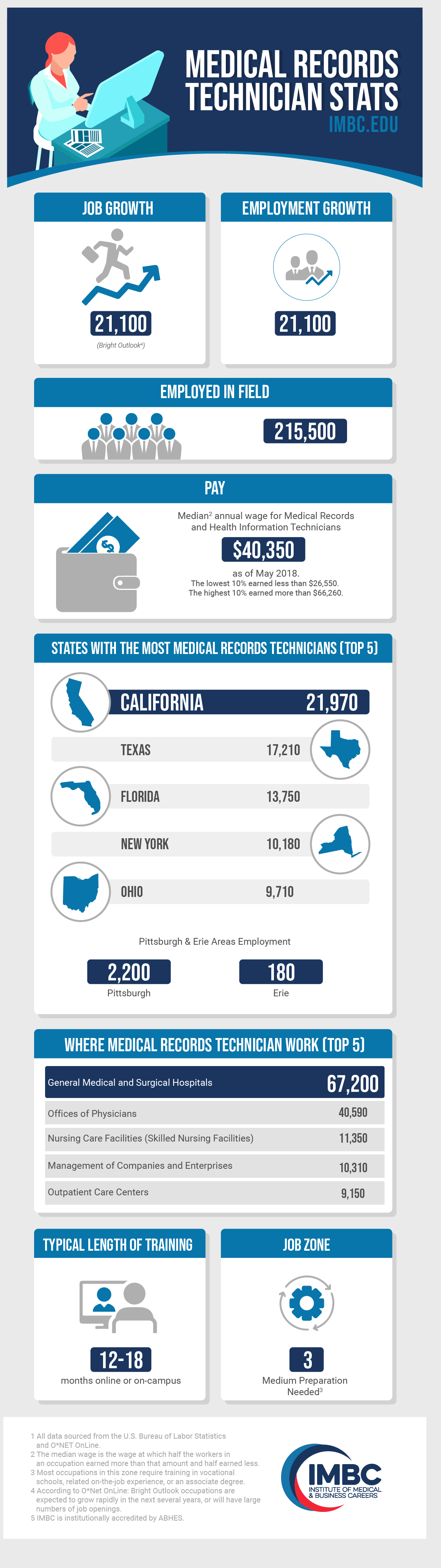 Medical Records Technician Stats