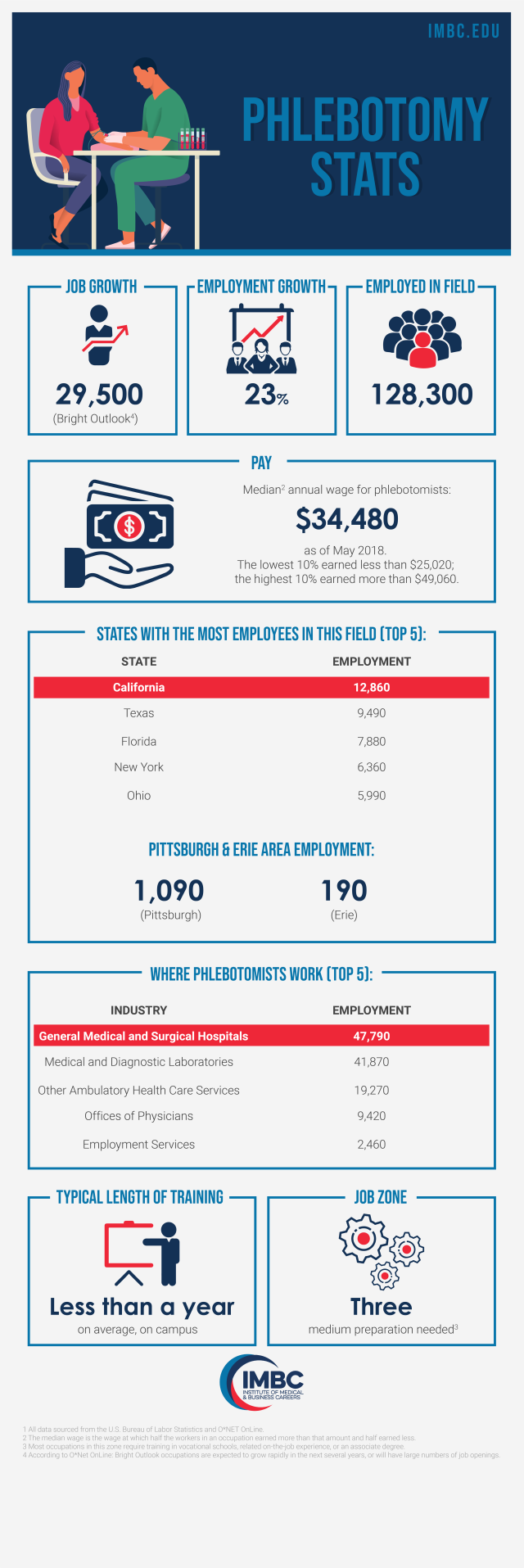 Phlebotomy Technician Stats
